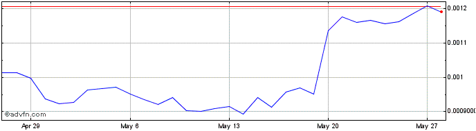 1 Month UniDollar  Price Chart