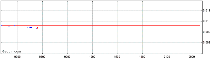 Intraday UniX Gaming  Price Chart for 04/5/2024