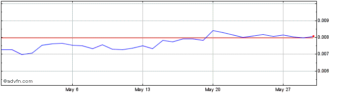 1 Month UniX Gaming  Price Chart