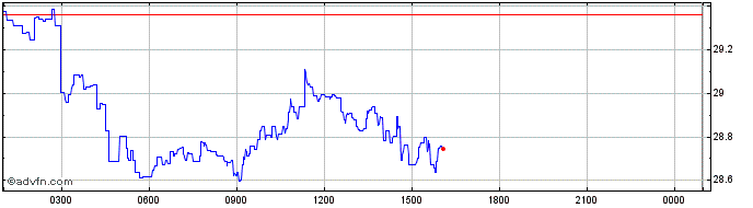 Intraday Unobtanium  Price Chart for 04/5/2024