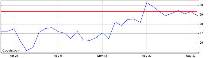 1 Month Unobtanium  Price Chart