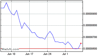 1 Month UnoRe Chart
