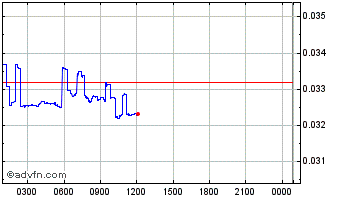 Intraday UnoRe Chart