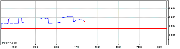 Intraday UnoRe  Price Chart for 02/5/2024