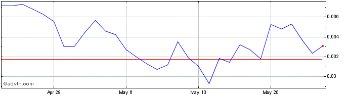 1 Month UnoRe  Price Chart
