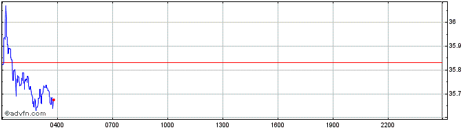 Intraday Unobtanium  Price Chart for 26/4/2024