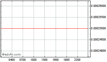Intraday Universal Carbon Chart