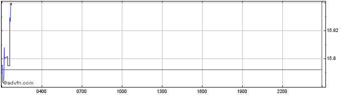 Intraday Universal Carbon  Price Chart for 04/5/2024