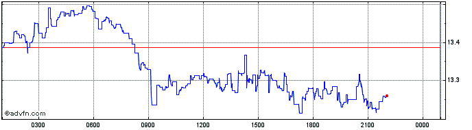 Intraday Universal Carbon  Price Chart for 05/5/2024