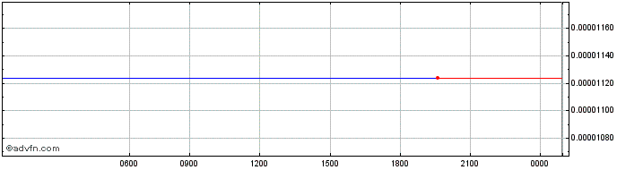 Intraday Universal US Dollar  Price Chart for 10/5/2024