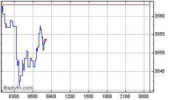 Intraday Universal Gold Chart