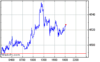 Intraday Universal Gold Chart