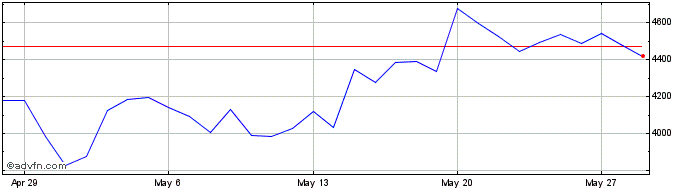 1 Month Universal Gold  Price Chart