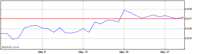 1 Month UREEQA Token  Price Chart