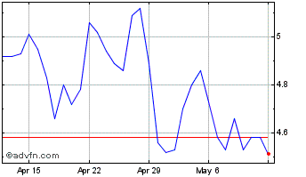 1 Month Aurox Token Chart