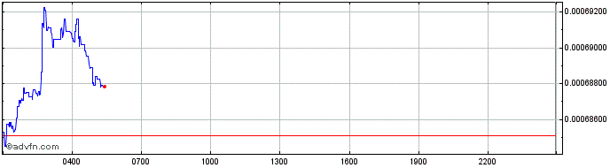 Intraday USAT.IO IP Platform  Price Chart for 03/5/2024