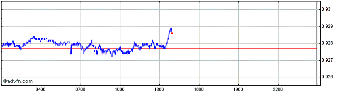 Intraday USD Coin  Price Chart for 29/3/2024