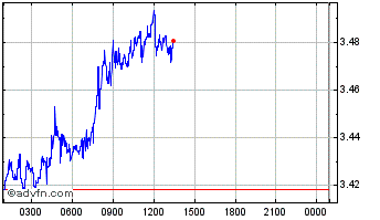 Intraday United States Dollar Chart