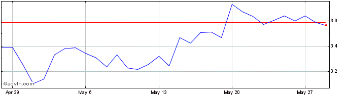 1 Month United States Dollar  Price Chart