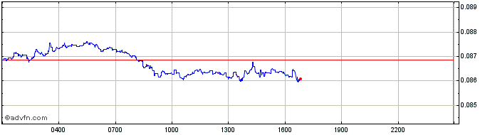 Intraday Neutrino USD-N  Price Chart for 05/5/2024