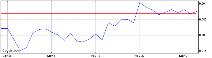 1 Month Neutrino USD-N  Price Chart