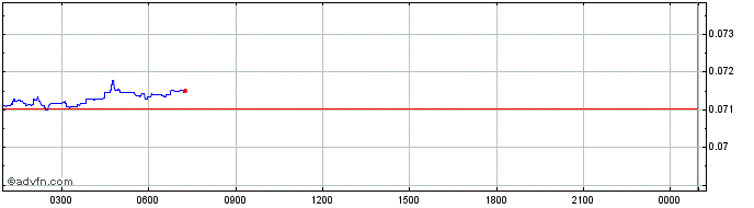 Intraday Neutrino USD-N  Price Chart for 27/4/2024