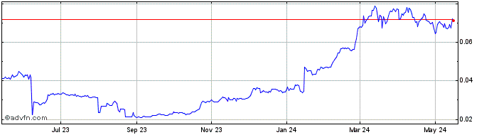1 Year Neutrino USD-N  Price Chart