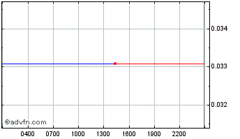 Intraday Neutrino USD-N Chart