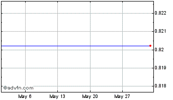 1 Month Pax Dollar Chart