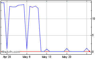 1 Month USDP Stablecoin Chart