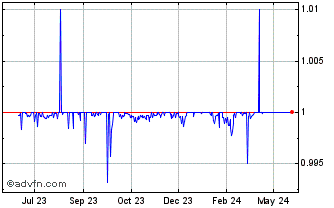 1 Year Pax Dollar Chart