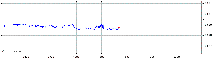Intraday Tether USD  Price Chart for 19/4/2024