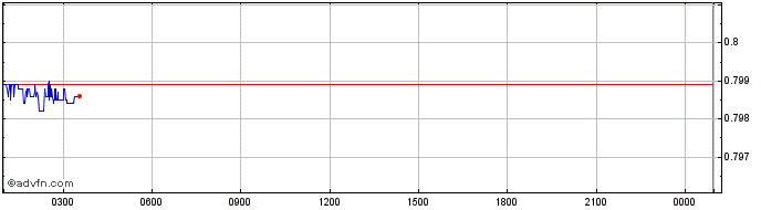 Intraday Tether USD  Price Chart for 18/4/2024