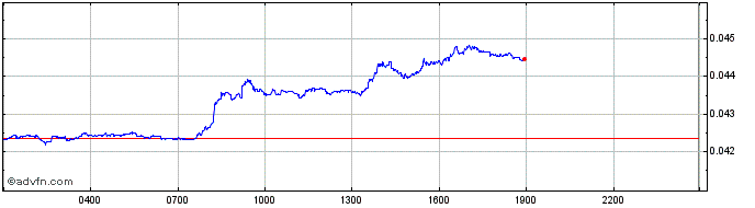 Intraday Unslashed Finance Governance Tok  Price Chart for 27/4/2024