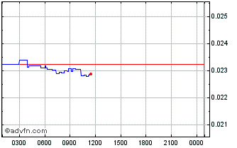 Intraday TerraClassicUSD Chart