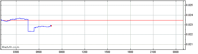 Intraday Wrapped UST Token  Price Chart for 09/5/2024