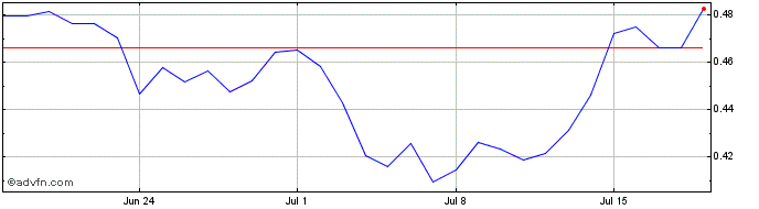 1 Month Value Liquidity  Price Chart