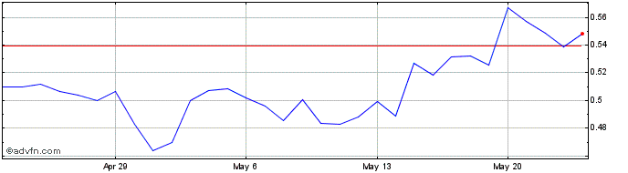 1 Month Value Liquidity  Price Chart