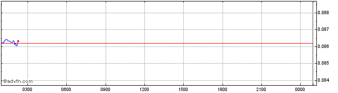 Intraday VAULT  Price Chart for 05/5/2024