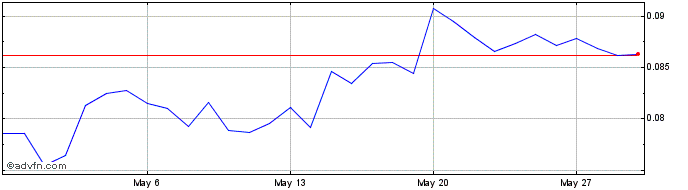 1 Month VAULT  Price Chart