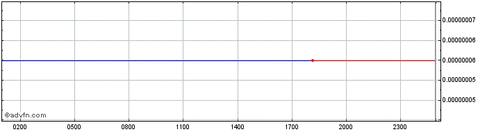 Intraday BLOCKv  Price Chart for 28/4/2024