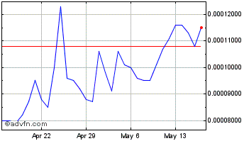 1 Month Vee Finance Chart