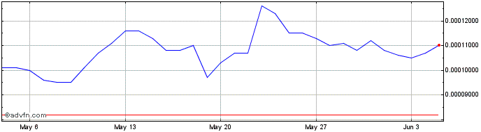 1 Month Vee Finance  Price Chart