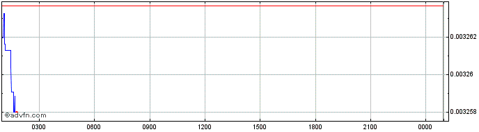 Intraday BLOCKv  Price Chart for 03/5/2024