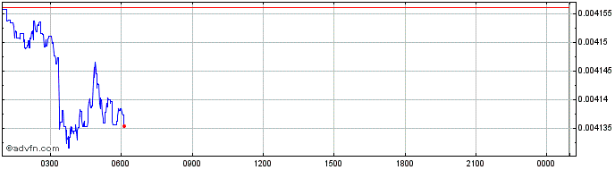 Intraday BLOCKv  Price Chart for 03/5/2024