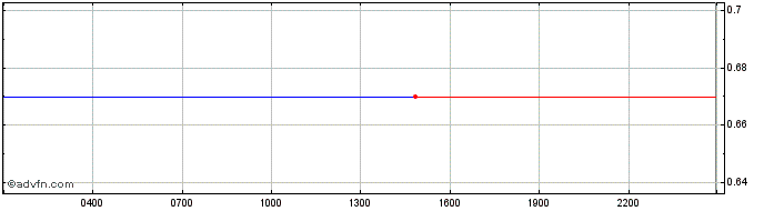 Intraday Vega Protocol   Price Chart for 06/5/2024