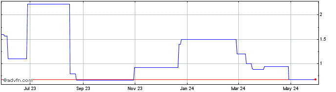 1 Year Vega Protocol   Price Chart