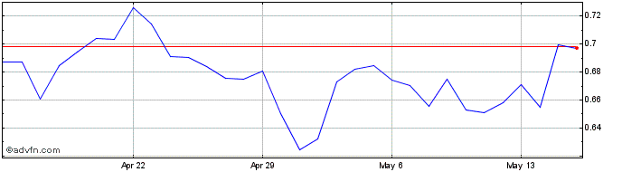 1 Month VegaWallet  Price Chart
