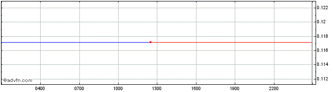 Intraday Voyager  Price Chart for 02/5/2024