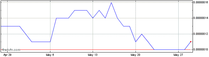 1 Month VidyX  Price Chart